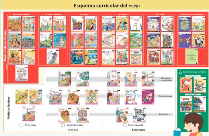 Muestra los elementos que conforman al modelo de MEVyT